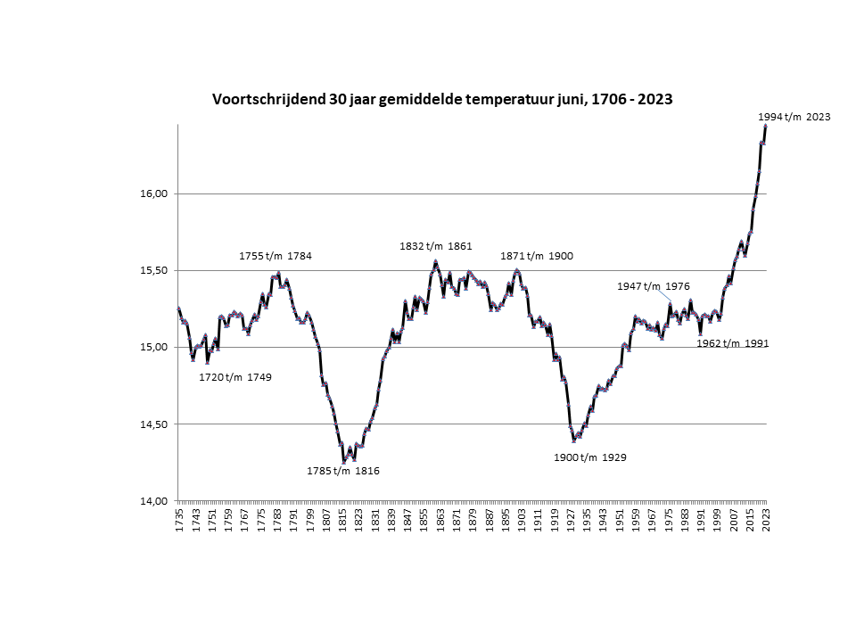 30 jaar voortschrijdend gemiddelde juni temperatuur in Nederland